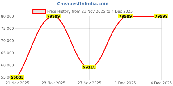 flipkart.com rpm fitness by cultsport RPM X SERIES 100 4 HP PEAK POWER X SERIES DESIGNER Treadmill rpm fitness by cultsport Price History Graph from 21 Nov 2025 to 4 Dec 2025