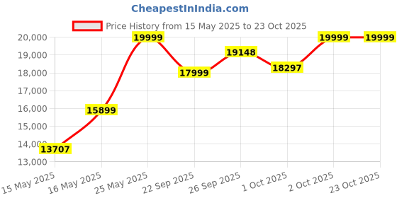 flipkart.com rpm fitness by cult RPM717M 2 HP Peak Multifunction with Massager, Max Weight: 100kg for Home Gym Treadmill rpm fitness by cult Price History Graph from 15 May 2025 to 22 Oct 2025
