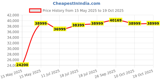 flipkart.com rpm fitness by cult RPM757MI 5.5 HP Peak Power with Max Weight:130kg, Auto Inclination and Massager Treadmill rpm fitness by cult Price History Graph from 15 May 2025 to 19 Oct 2025