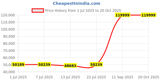 flipkart.com rpm fitness by cult RPM767MIL 5 HP Peak Power with Free Installation, Auto-Inclination Treadmill rpm fitness by cult Price History Graph from 1 Jul 2025 to 18 Oct 2025