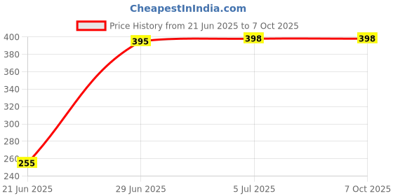 flipkart.com RPMSD 887 Wireless Mini Bluetooth Speaker Portable Stereo Music Speaker Hand-free Bluetooth 5 W Bluetooth Speaker Price History Graph from 21 Jun 2025 to 7 Oct 2025