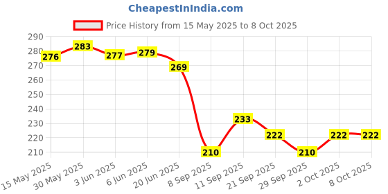 flipkart.com rpmsd Car Mobile Holder for Dashboard rpmsd Price History Graph from 15 May 2025 to 8 Oct 2025