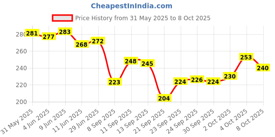 flipkart.com rpmsd Car Mobile Holder for Dashboard rpmsd Price History Graph from 31 May 2025 to 8 Oct 2025