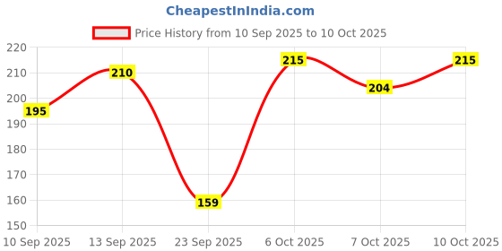 flipkart.com rpmsd Car Mobile Holder for Dashboard rpmsd Price History Graph from 10 Sep 2025 to 10 Oct 2025