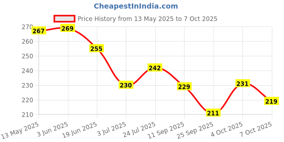 flipkart.com rpmsd Car Mobile Holder for Windshield rpmsd Price History Graph from 13 May 2025 to 7 Oct 2025