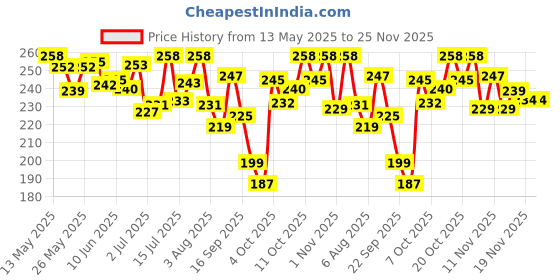 flipkart.com rpmsd Car Mobile Holder for Windshield rpmsd Price History Graph from 13 May 2025 to 24 Nov 2025