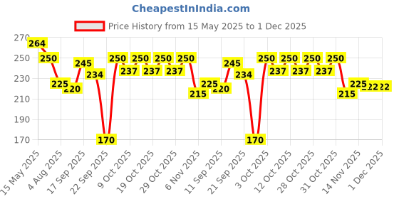 flipkart.com rpmsd Car Mobile Holder for Windshield rpmsd Price History Graph from 15 May 2025 to 30 Nov 2025