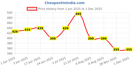 flipkart.com RPMSD Leather Press Stud Earbuds Case For Apple Airpods Pro 1st Generation Price History Graph from 1 Jun 2025 to 30 Nov 2025
