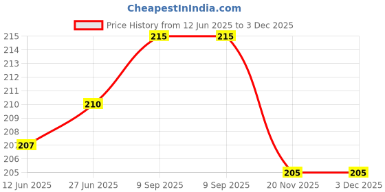 flipkart.com RPMSD Micro USB Cable 1 m Micro USB Cable 1 m 2.4A data cable fast Speed charging cable Price History Graph from 12 Jun 2025 to 2 Dec 2025