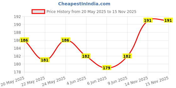 flipkart.com RPMSD Micro USB Cable 2 A 0.15 m 2 in 1 type c male and micro usb to USB Female otg cable Price History Graph from 20 May 2025 to 15 Nov 2025