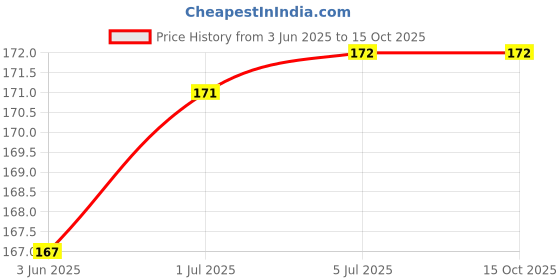 flipkart.com RPMSD Micro USB, USB OTG Adapter Price History Graph from 3 Jun 2025 to 15 Oct 2025