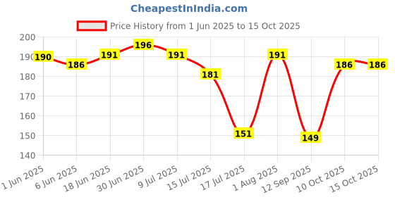 flipkart.com rpmsd Pouch for Waterproof Case Bag Pouch Universal Mobile phone rpmsd Price History Graph from 1 Jun 2025 to 15 Oct 2025