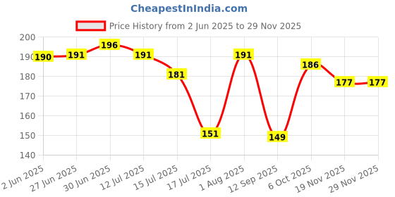 flipkart.com rpmsd Pouch for Waterproof Case Bag Pouch Universal Mobile phone rpmsd Price History Graph from 2 Jun 2025 to 28 Nov 2025
