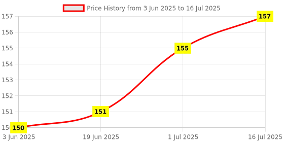 flipkart.com RPMSD USB, Micro USB, USB Type C OTG Adapter Price History Graph from 3 Jun 2025 to 16 Jul 2025