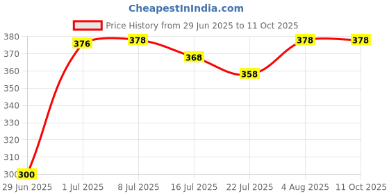 flipkart.com RPMSD USB Type C Cable 1 m 2.4A Super fast Type-C Cable Fast Transmission Android Data Cable for charger cable Price History Graph from 29 Jun 2025 to 11 Oct 2025