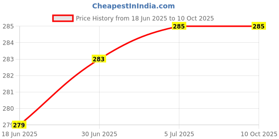 flipkart.com RPMSD USB Type C, Micro USB OTG Adapter Price History Graph from 18 Jun 2025 to 9 Oct 2025