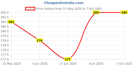 flipkart.com RPMSD USB Type C, Micro USB OTG Adapter Price History Graph from 15 May 2025 to 7 Oct 2025