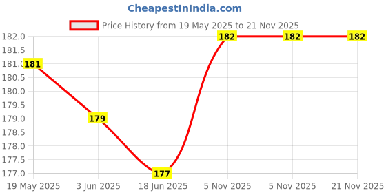 flipkart.com RPMSD USB Type C, Micro USB OTG Adapter Price History Graph from 19 May 2025 to 21 Nov 2025