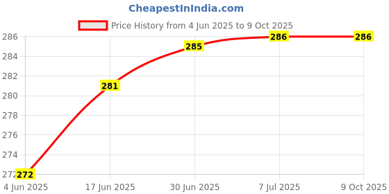 flipkart.com RPMSD USB Type C, Micro USB OTG Adapter Price History Graph from 4 Jun 2025 to 8 Oct 2025