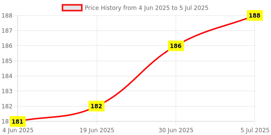 flipkart.com RPMSD USB Type C, Micro USB OTG Adapter Price History Graph from 4 Jun 2025 to 5 Jul 2025