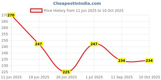 flipkart.com RPMSD USB Type C, Micro USB OTG Adapter Price History Graph from 11 Jun 2025 to 10 Oct 2025