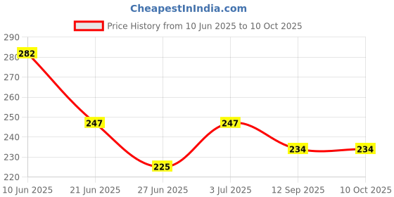 flipkart.com RPMSD USB Type C, Micro USB OTG Adapter Price History Graph from 10 Jun 2025 to 10 Oct 2025