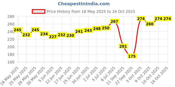 flipkart.com rpmsd v2.1+EDR Car Bluetooth Device with Audio Receiver rpmsd Price History Graph from 18 May 2025 to 15 Oct 2025