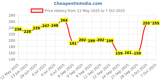 flipkart.com rpmsd v4.0 Car Bluetooth Device with Audio Receiver rpmsd Price History Graph from 12 May 2025 to 7 Oct 2025