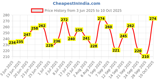 flipkart.com rpmsd v4.1 Car Bluetooth Device with Audio Receiver rpmsd Price History Graph from 3 Jun 2025 to 10 Oct 2025