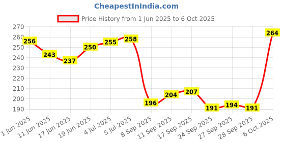 flipkart.com rpmsd v4.1 Car Bluetooth Device with Audio Receiver, 3.5mm Connector rpmsd Price History Graph from 1 Jun 2025 to 6 Oct 2025