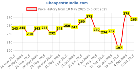 flipkart.com rpmsd v4.1 Car Bluetooth Device with Audio Receiver, 3.5mm Connector rpmsd Price History Graph from 18 May 2025 to 6 Oct 2025