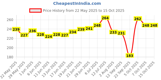 flipkart.com rpmsd v4.1 Car Bluetooth Device with Audio Receiver, 3.5mm Connector rpmsd Price History Graph from 22 May 2025 to 15 Oct 2025