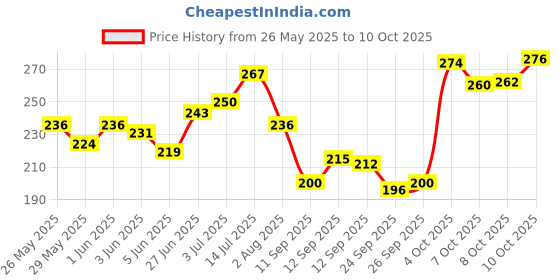 flipkart.com rpmsd v4.1 Car Bluetooth Device with Audio Receiver, 3.5mm Connector rpmsd Price History Graph from 26 May 2025 to 10 Oct 2025