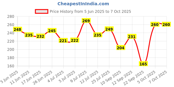 flipkart.com rpmsd v4.1 Car Bluetooth Device with Audio Receiver, Adapter Dongle, 3.5mm Connector rpmsd Price History Graph from 5 Jun 2025 to 7 Oct 2025