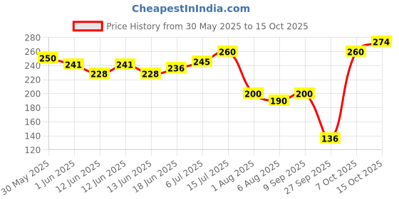 flipkart.com rpmsd v4.2 Car Bluetooth Device with Audio Receiver rpmsd Price History Graph from 30 May 2025 to 15 Oct 2025