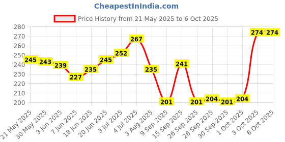 flipkart.com rpmsd v5.0 Car Bluetooth Device with Audio Receiver, 3.5mm Connector rpmsd Price History Graph from 21 May 2025 to 5 Oct 2025