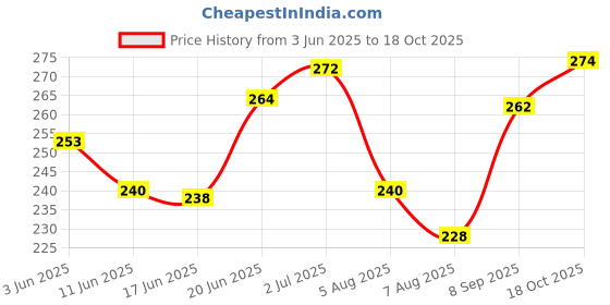 flipkart.com rpmsd v5.0 Car Bluetooth Device with Audio Receiver, 3.5mm Connector, Adapter Dongle rpmsd Price History Graph from 3 Jun 2025 to 18 Oct 2025