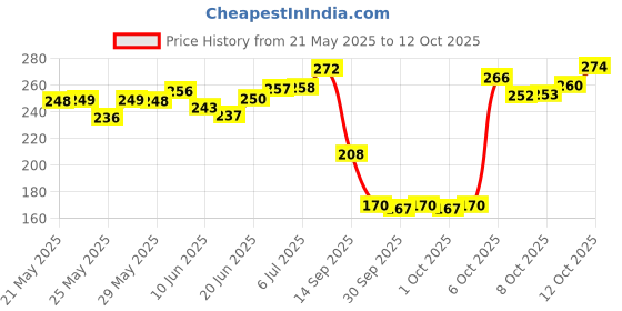 flipkart.com rpmsd v5.0 Car Bluetooth Device with Audio Receiver, 3.5mm Connector, Adapter Dongle rpmsd Price History Graph from 21 May 2025 to 9 Oct 2025