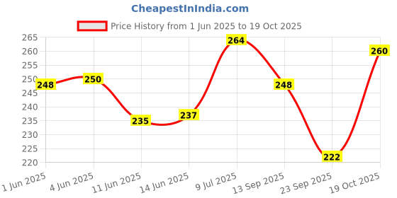 flipkart.com rpmsd v5.0 Car Bluetooth Device with Audio Receiver, 3.5mm Connector, Adapter Dongle rpmsd Price History Graph from 1 Jun 2025 to 19 Oct 2025