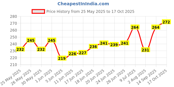 flipkart.com rpmsd v5.0 Car Bluetooth Device with Audio Receiver, 3.5mm Connector, Adapter Dongle rpmsd Price History Graph from 25 May 2025 to 17 Oct 2025