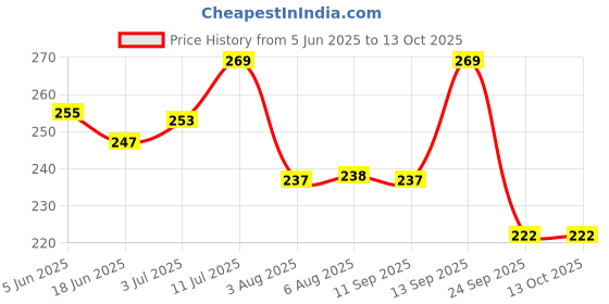 flipkart.com rpmsd v5.0 Car Bluetooth Device with Audio Receiver, 3.5mm Connector, Adapter Dongle rpmsd Price History Graph from 5 Jun 2025 to 13 Oct 2025