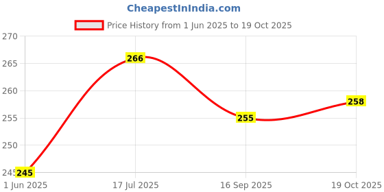 flipkart.com rpmsd v5.0 Car Bluetooth Device with Audio Receiver, 3.5mm Connector, Adapter Dongle rpmsd Price History Graph from 1 Jun 2025 to 19 Oct 2025