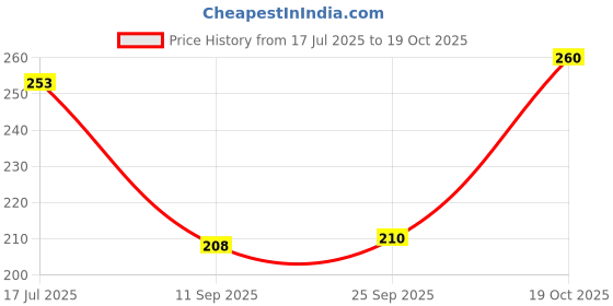 flipkart.com rpmsd v5.0 Car Bluetooth Device with Audio Receiver, 3.5mm Connector, Adapter Dongle rpmsd Price History Graph from 17 Jul 2025 to 19 Oct 2025