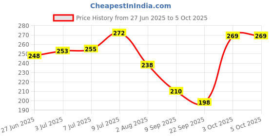 flipkart.com rpmsd v5.0 Car Bluetooth Device with Audio Receiver, 3.5mm Connector, Adapter Dongle rpmsd Price History Graph from 27 Jun 2025 to 5 Oct 2025