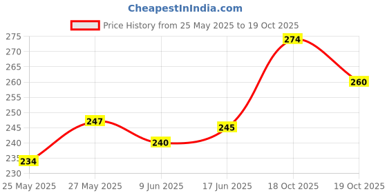 flipkart.com rpmsd v5.0 Car Bluetooth Device with Audio Receiver, 3.5mm Connector, Adapter Dongle rpmsd Price History Graph from 25 May 2025 to 18 Oct 2025