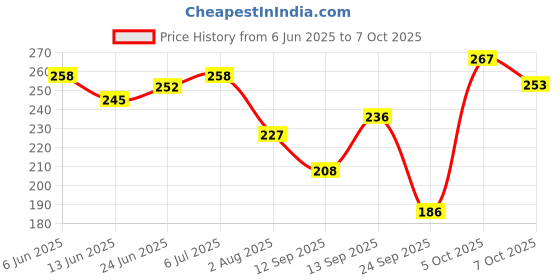 flipkart.com rpmsd v5.0 Car Bluetooth Device with Audio Receiver, 3.5mm Connector, Adapter Dongle rpmsd Price History Graph from 6 Jun 2025 to 7 Oct 2025