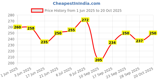 flipkart.com rpmsd v5.0 Car Bluetooth Device with Audio Receiver, 3.5mm Connector, Adapter Dongle rpmsd Price History Graph from 1 Jun 2025 to 20 Oct 2025