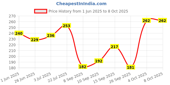 flipkart.com rpmsd v5.0 Car Bluetooth Device with Audio Receiver, 3.5mm Connector, Adapter Dongle rpmsd Price History Graph from 1 Jun 2025 to 7 Oct 2025