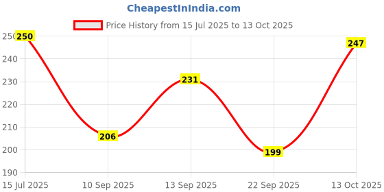 flipkart.com rpmsd v5.0 Car Bluetooth Device with Audio Receiver, 3.5mm Connector, Adapter Dongle rpmsd Price History Graph from 15 Jul 2025 to 13 Oct 2025