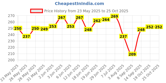 flipkart.com rpmsd v5.0 Car Bluetooth Device with Audio Receiver, 3.5mm Connector, Adapter Dongle rpmsd Price History Graph from 23 May 2025 to 24 Oct 2025